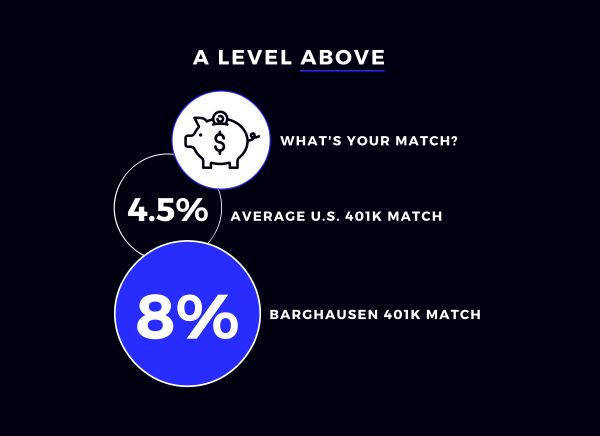 Image for - Barghausen Doubles 401(k) Match, Offers Retirement Benefits in the Top 5% of Industry Plans